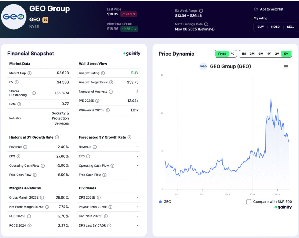 private prison stocks - GEO Group (GEO)