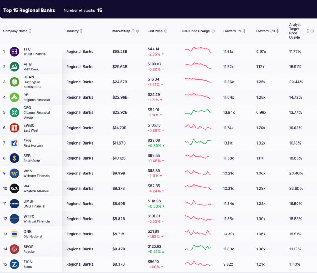 regional bank stocks - list