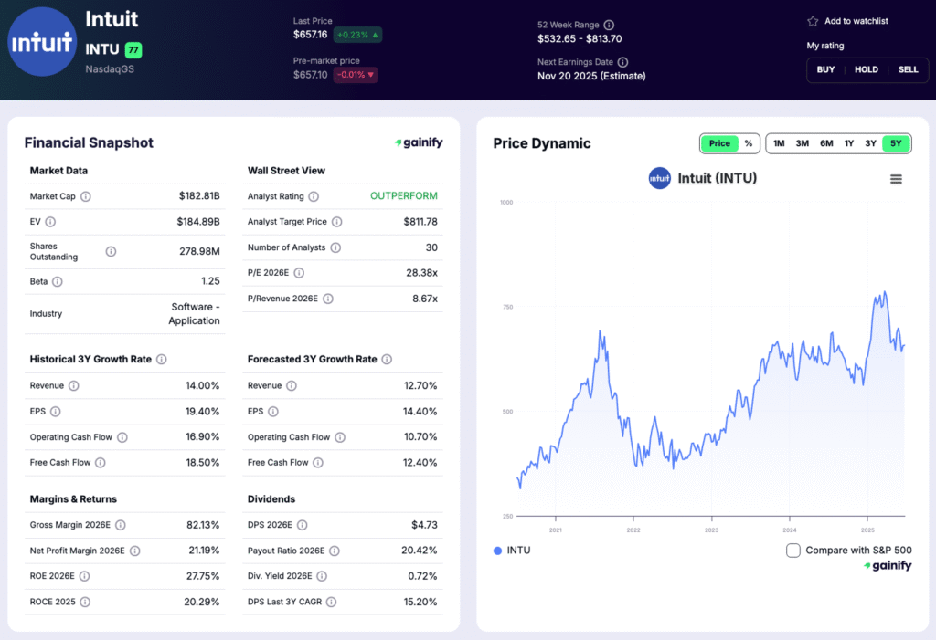 saas stocks - Intuit (INTU)