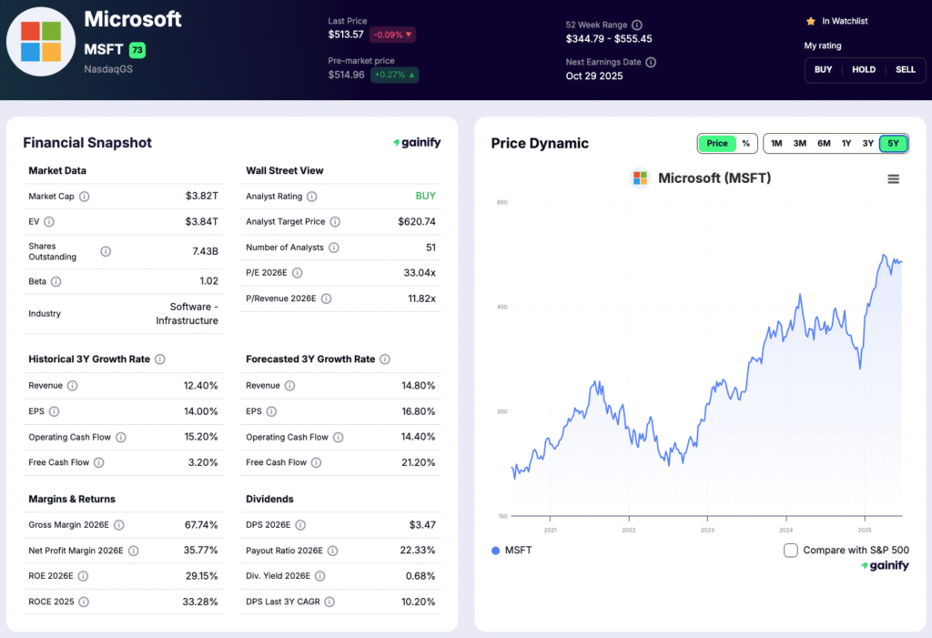 saas stocks - Microsoft (MSFT)