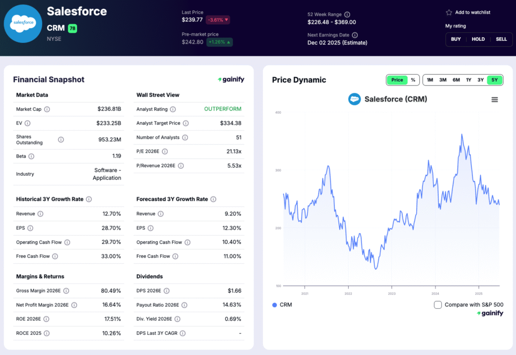 saas stocks - Salesforce (CRM)