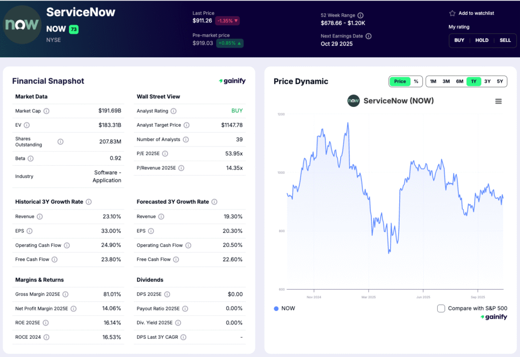 saas stocks - ServiceNow (NOW)