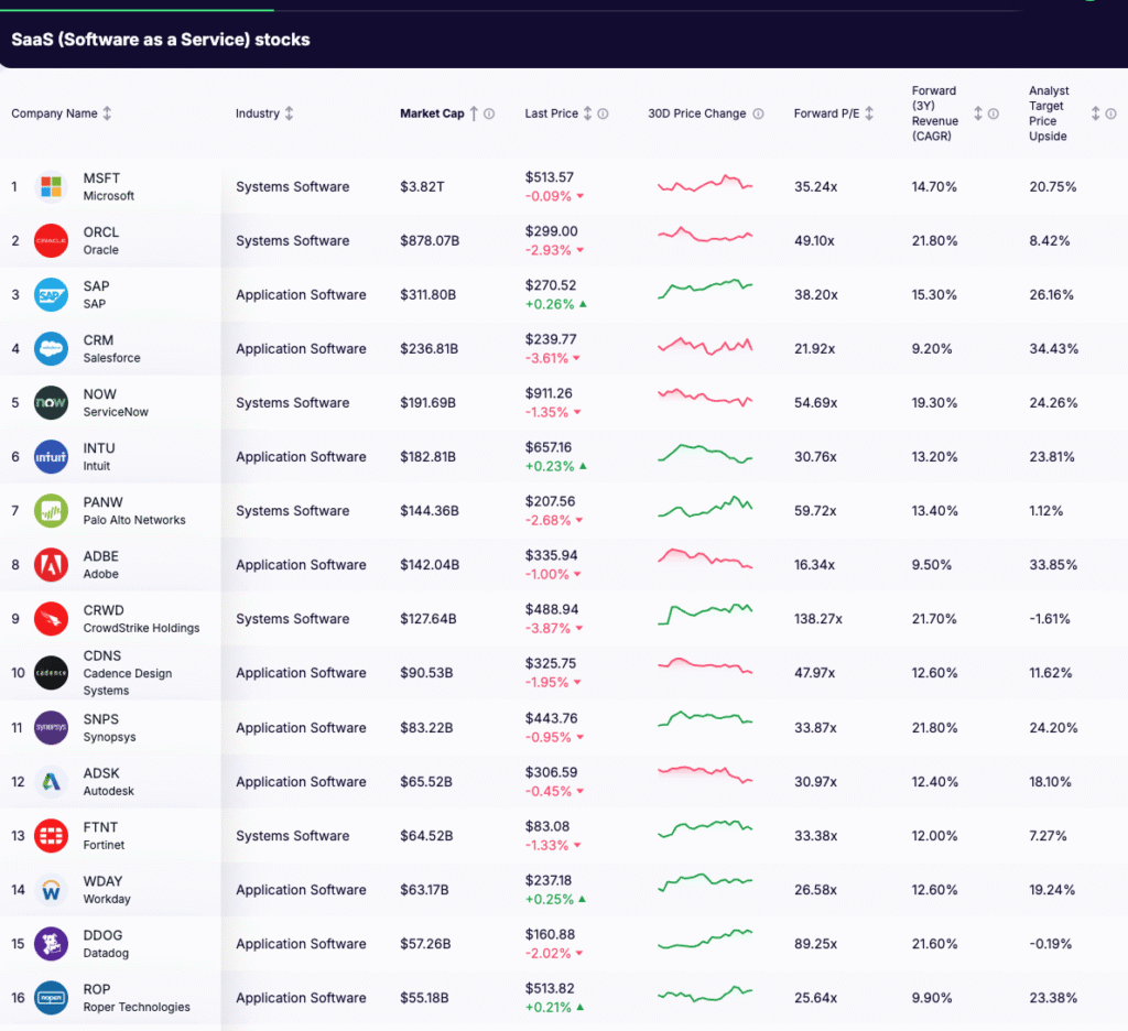 saas stocks - list