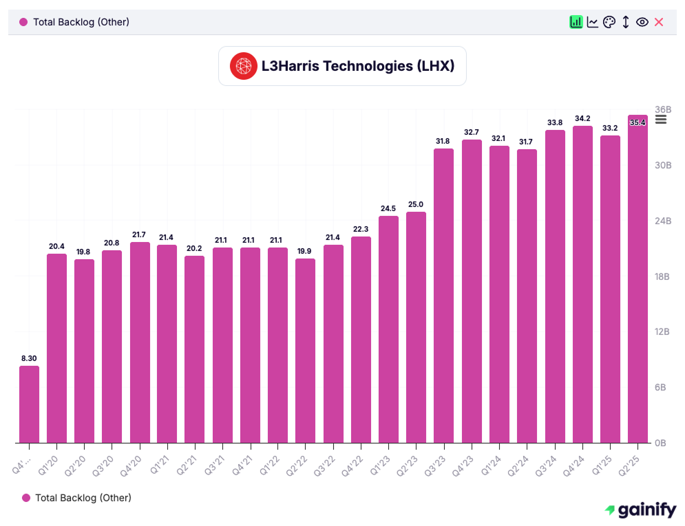 space stocks - L3Harris Technologies (LHX)