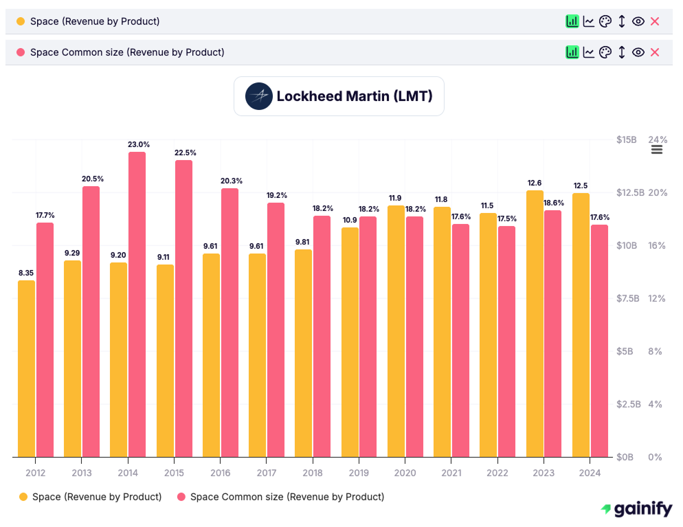 space stocks - Lockheed Martin ( LMT)