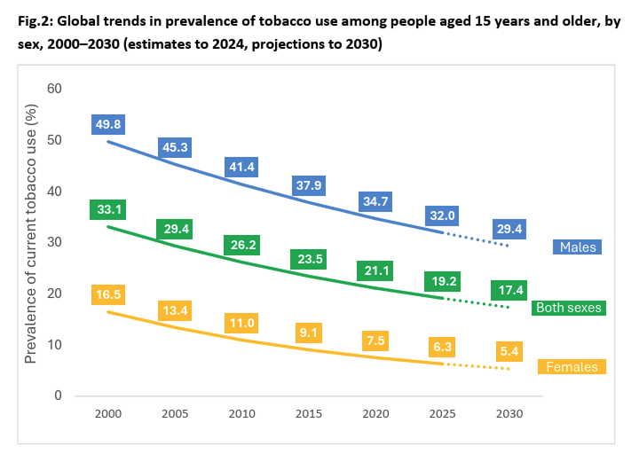 tobacco stocks - Global Smoking Trends