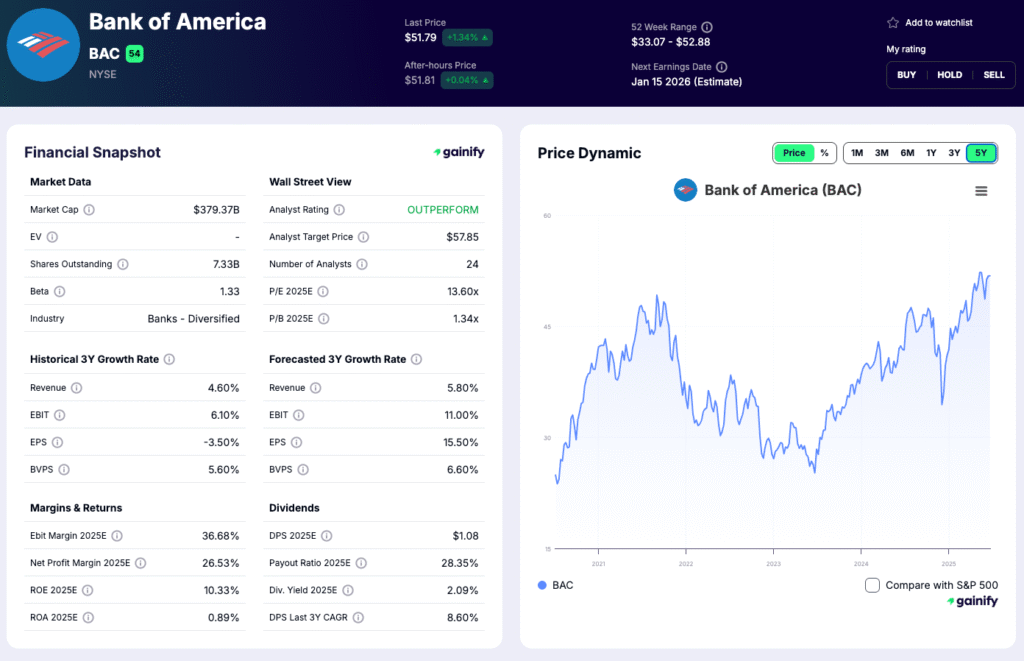 Bank Stocks - Bank of America (BAC)