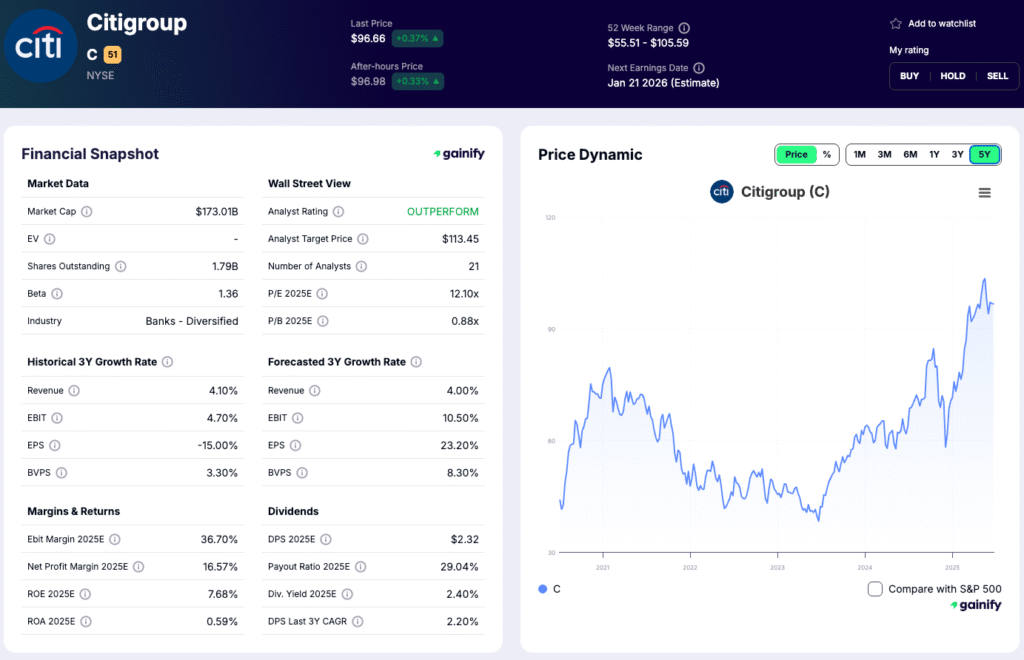 Bank Stocks - Citigroup (C)