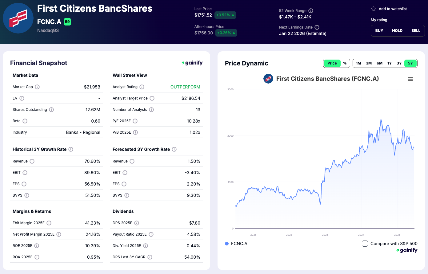 Bank Stocks - First Citizens BancShares (FCNCA)