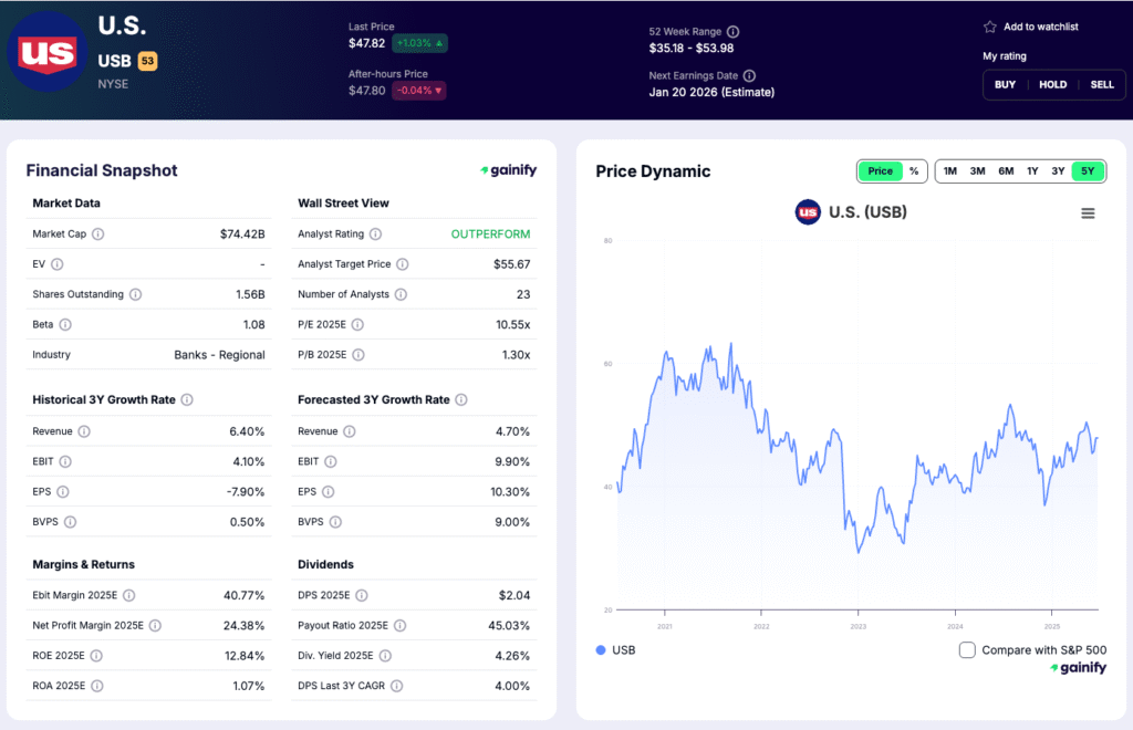 Bank Stocks - U.S. Bancorp (USB)