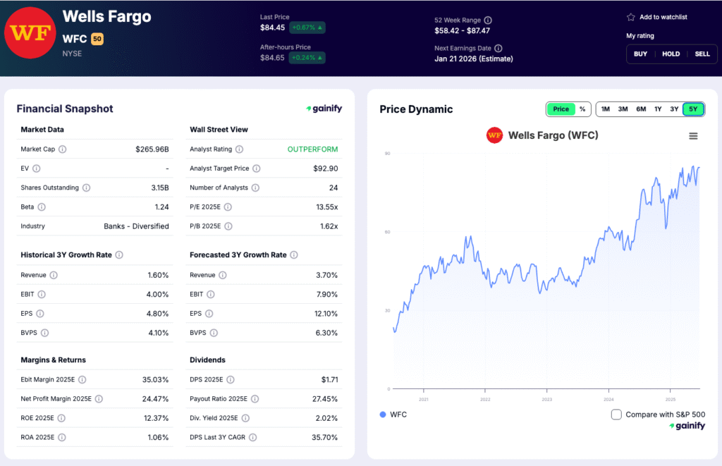 Bank Stocks - Wells Fargo (WFC)