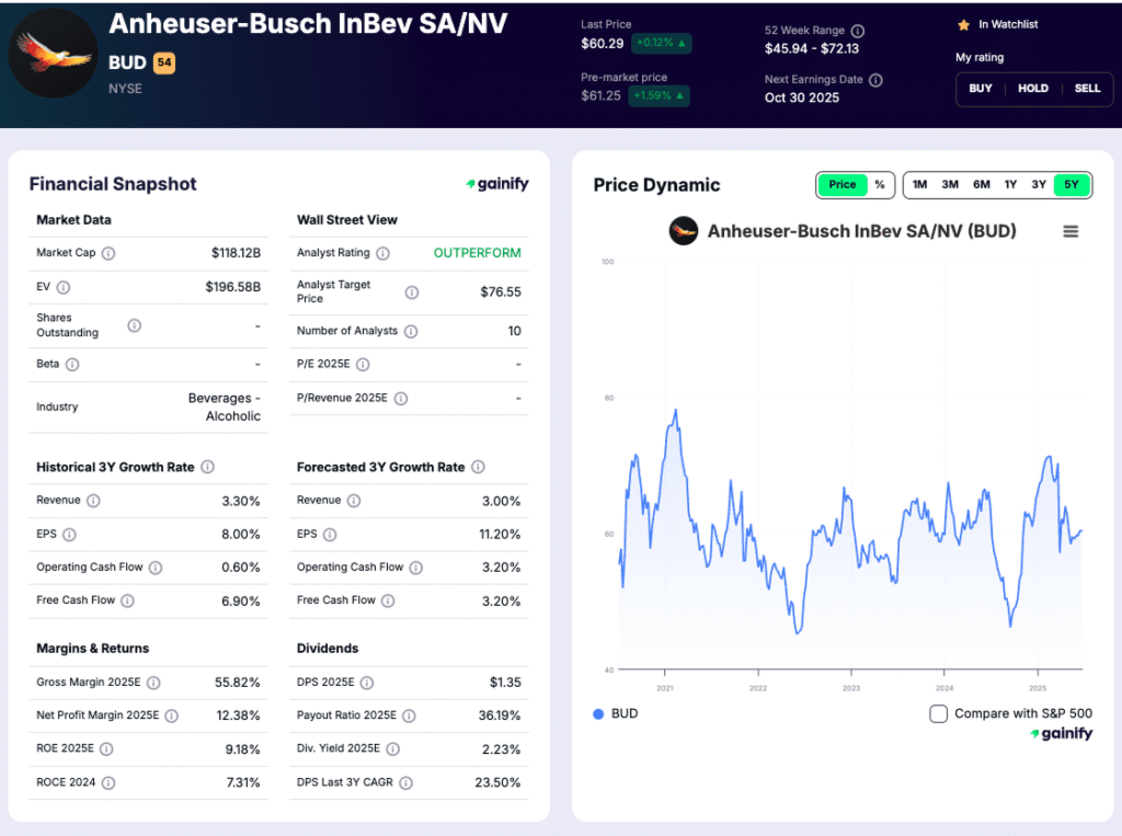 Beer Stocks - Anheuser-Busch InBev (BUD)