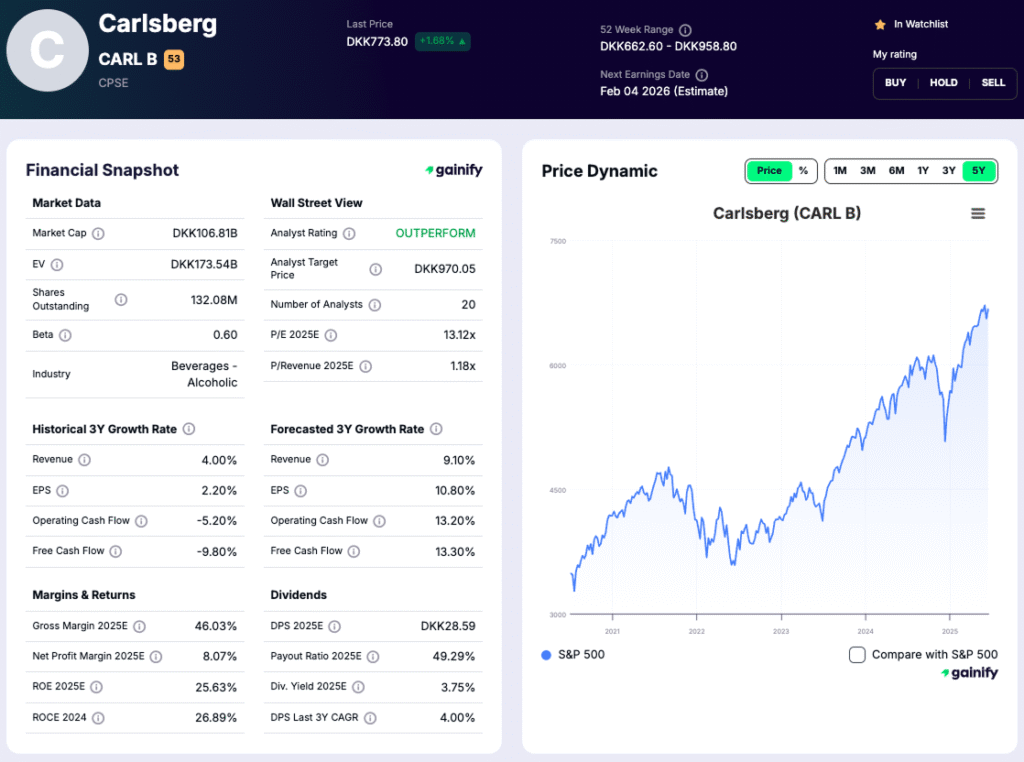 Beer Stocks - Carlsberg (CARL-B)