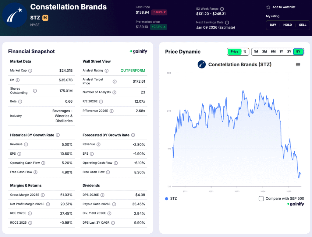 Beer Stocks - Constellation Brands (STZ)