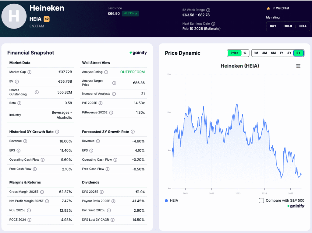 Beer Stocks - Heineken (HEIA)