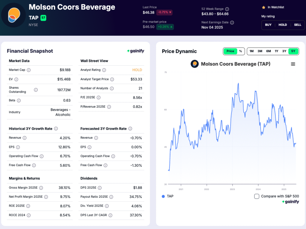 Beer Stocks -  Molson Coors Beverage Company (TAP)