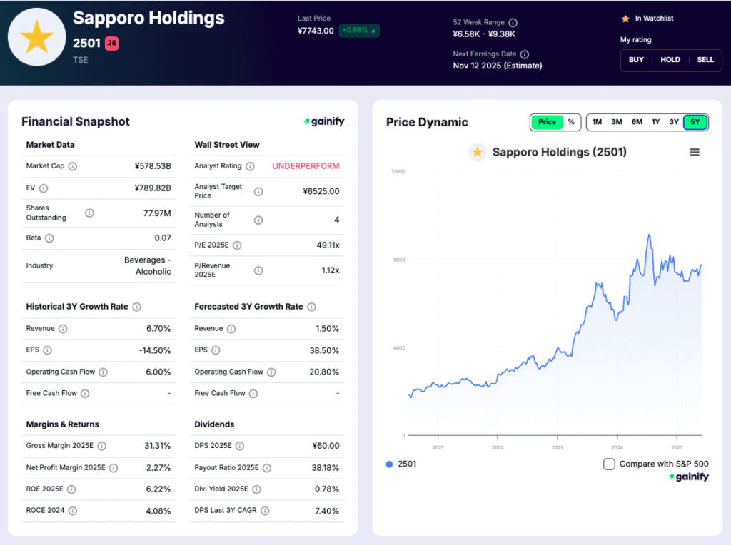 Beer Stocks - Sapporo Holdings (2501.T)