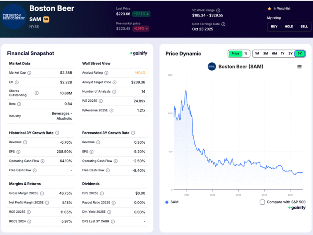 Beer Stocks - The Boston Beer Company (SAM)