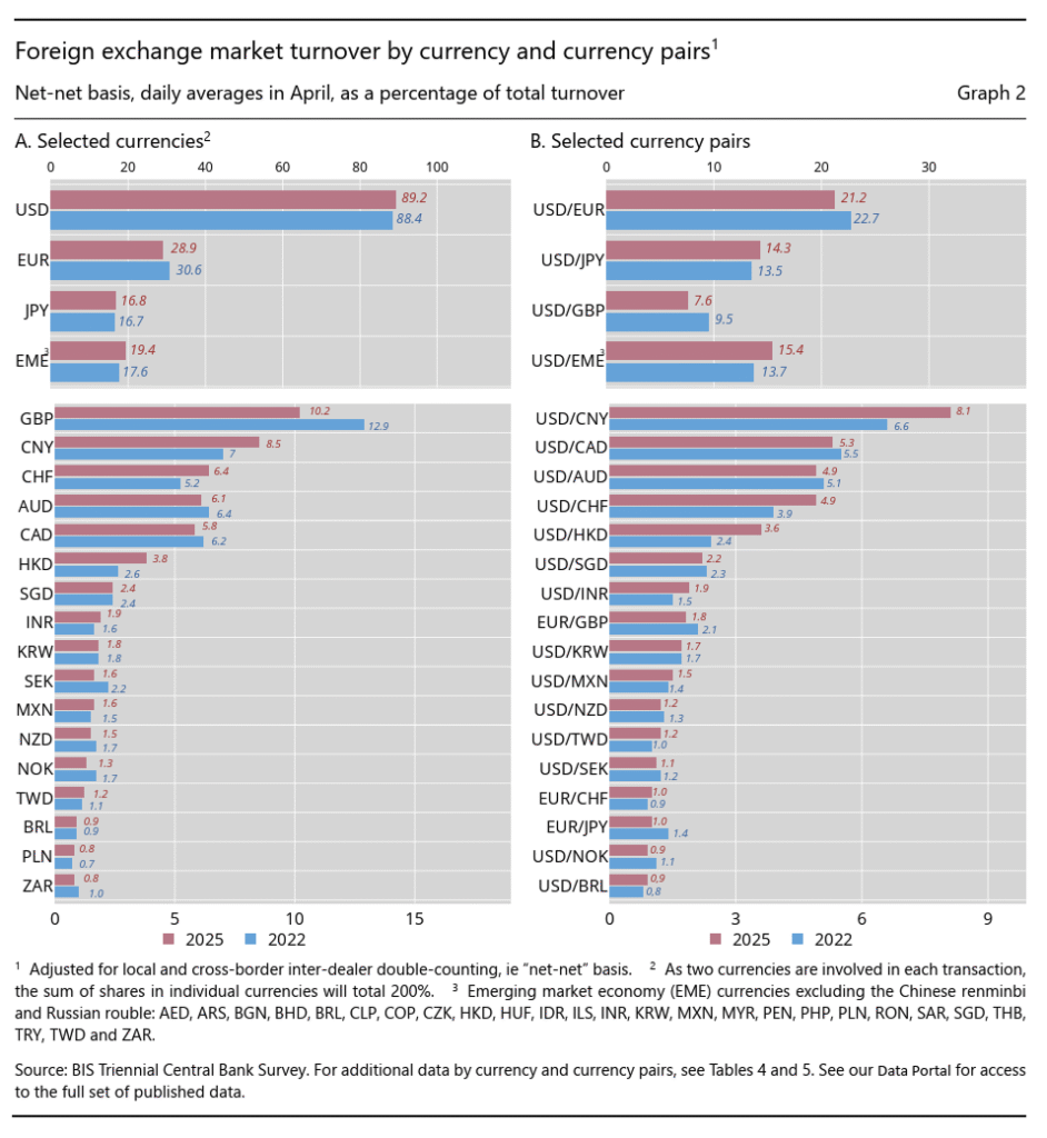 Forex vs Stocks - Scale and Dominant Pairs