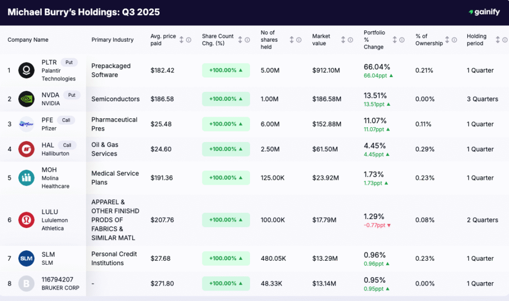 Michael Burry stock portfolio - Holdings Q3 2025