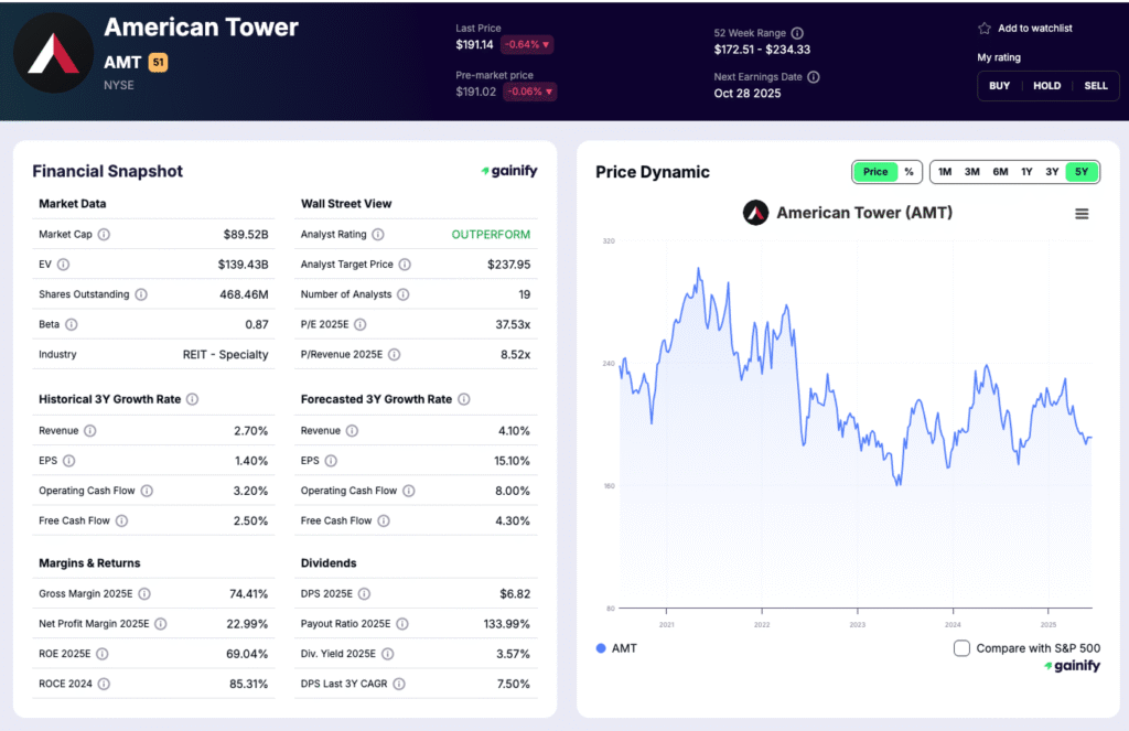 REIT Stocks - American Tower (AMT) – Telecom Tower REIT