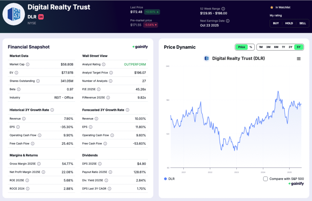 REIT Stocks - Digital Realty (DLR) – Data Center REIT