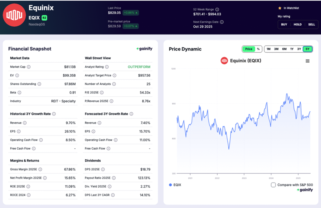 REIT Stocks - Equinix (EQIX) – Data Center REIT