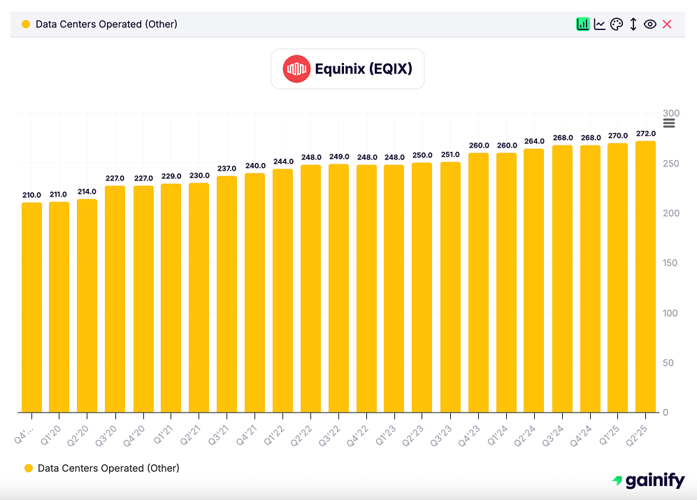 REIT Stocks - Equinix (EQIX) – Data Center REIT - kpi