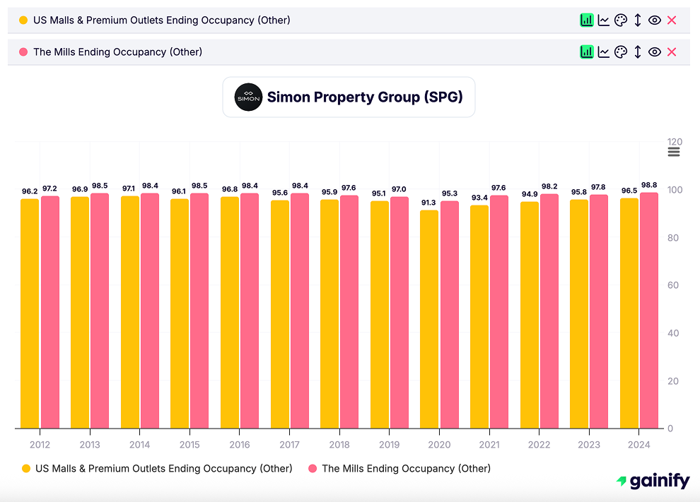 REIT Stocks - Simon Property Group (SPG) – Retail REIT - KPI