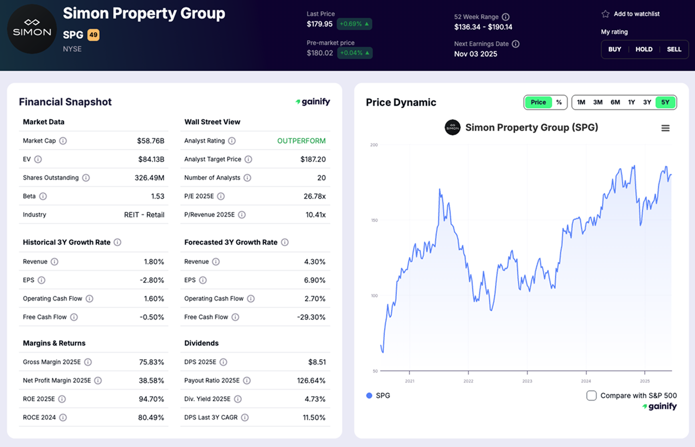REIT Stocks - Simon Property Group (SPG)