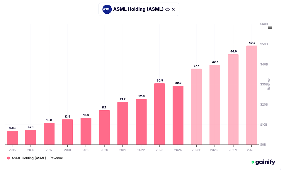 Semiconductor Stocks - ASML (ASML)