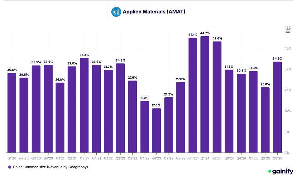 Semiconductor Stocks - Applied Materials (AMAT)