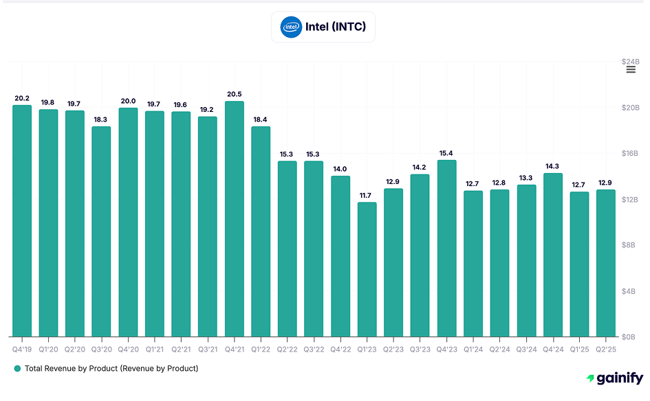 Semiconductor Stocks - Intel (INTC)