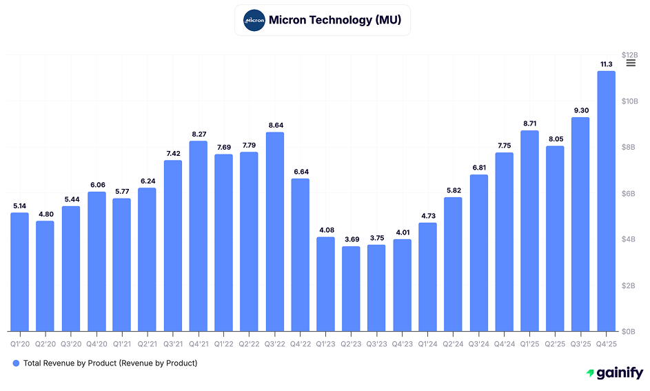 Semiconductor Stocks - Micron Technology (MU)