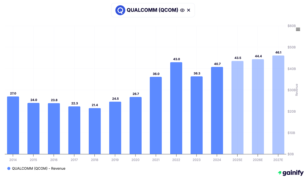 Semiconductor Stocks - Qualcomm (QCOM)