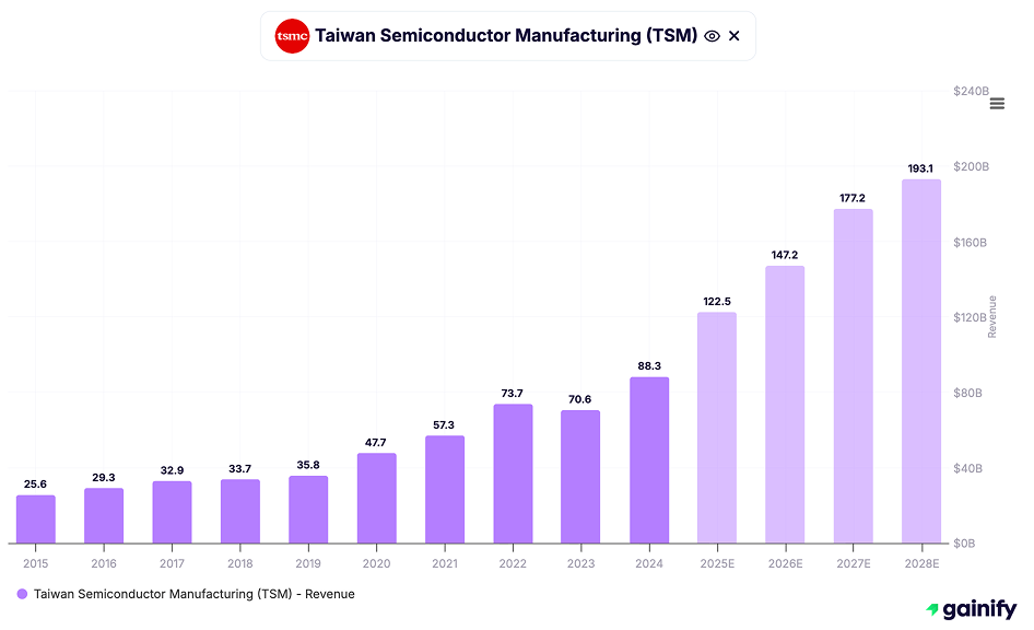Semiconductor Stocks - Taiwan Semiconductor Manufacturing Co. (TSMC)