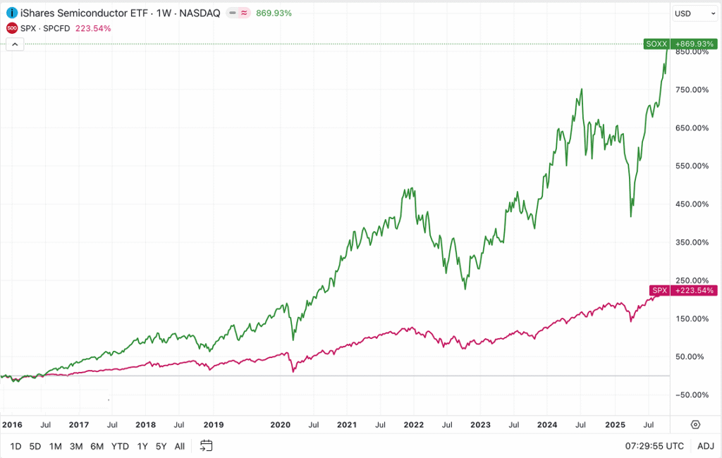Semiconductor Stocks - Why Semiconductors Outperformed