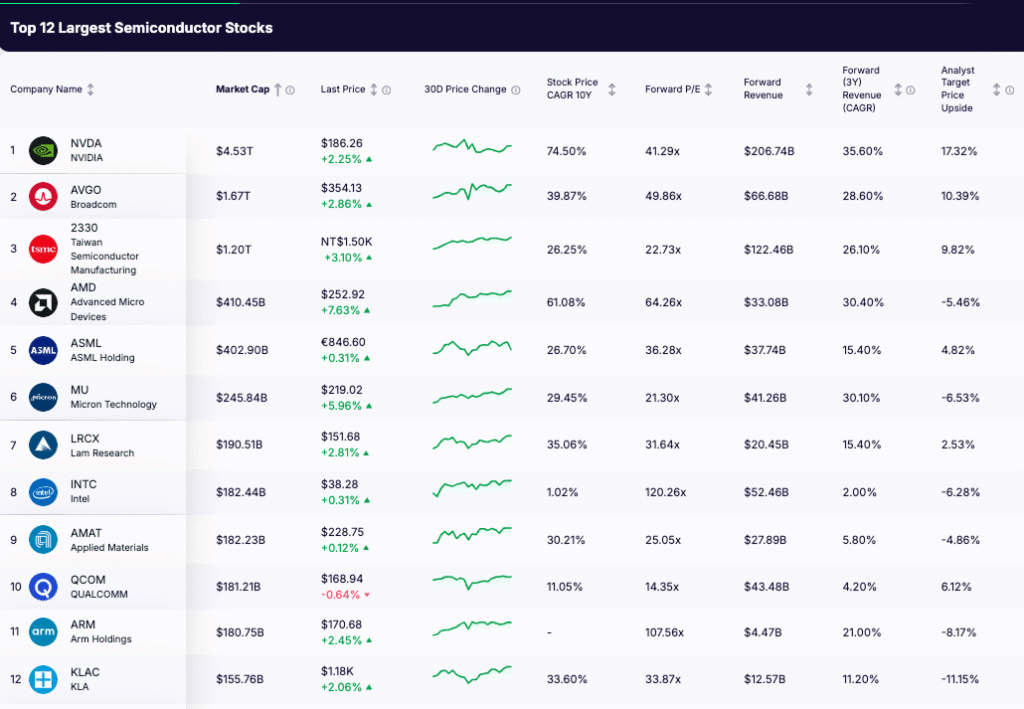 Semiconductor Stocks - list