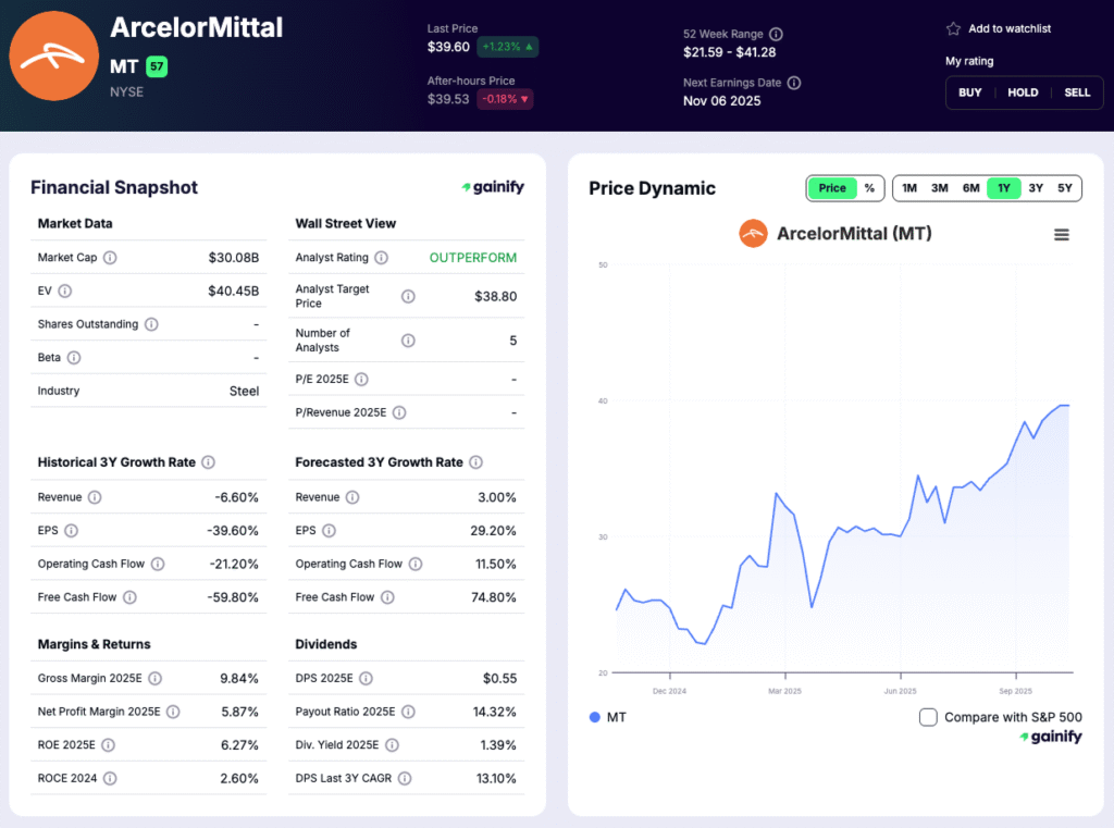 Steel Stocks - ArcelorMittal (MT)