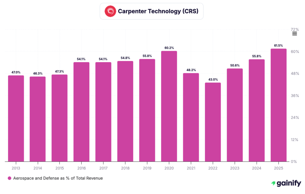 Steel Stocks - Carpenter Technology (CRS)