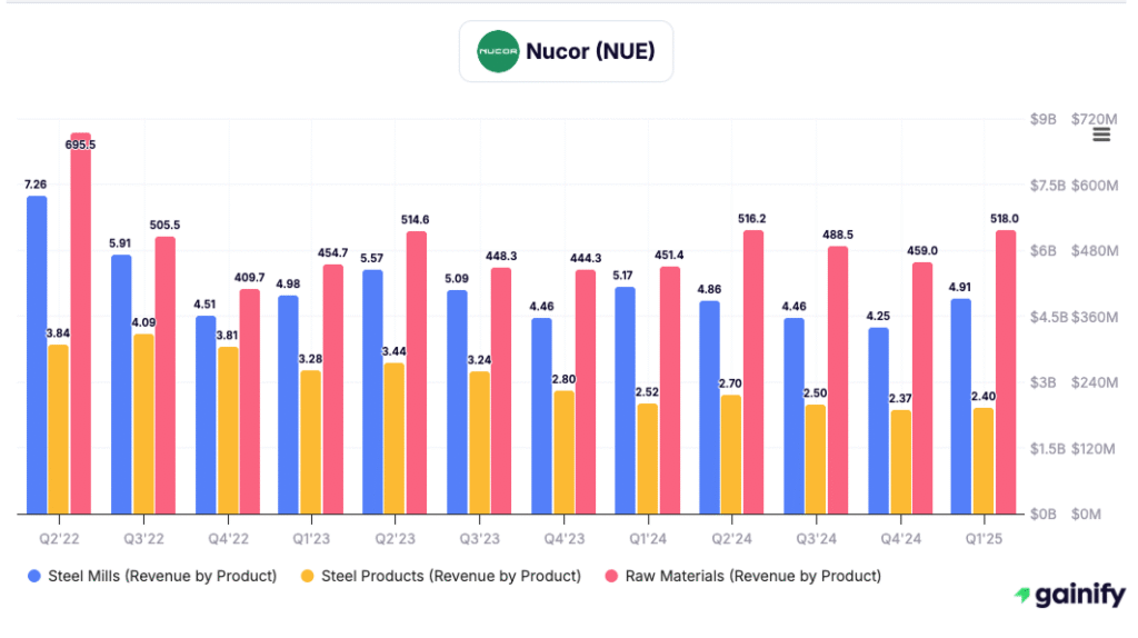 Steel Stocks - Nucor (NUE)