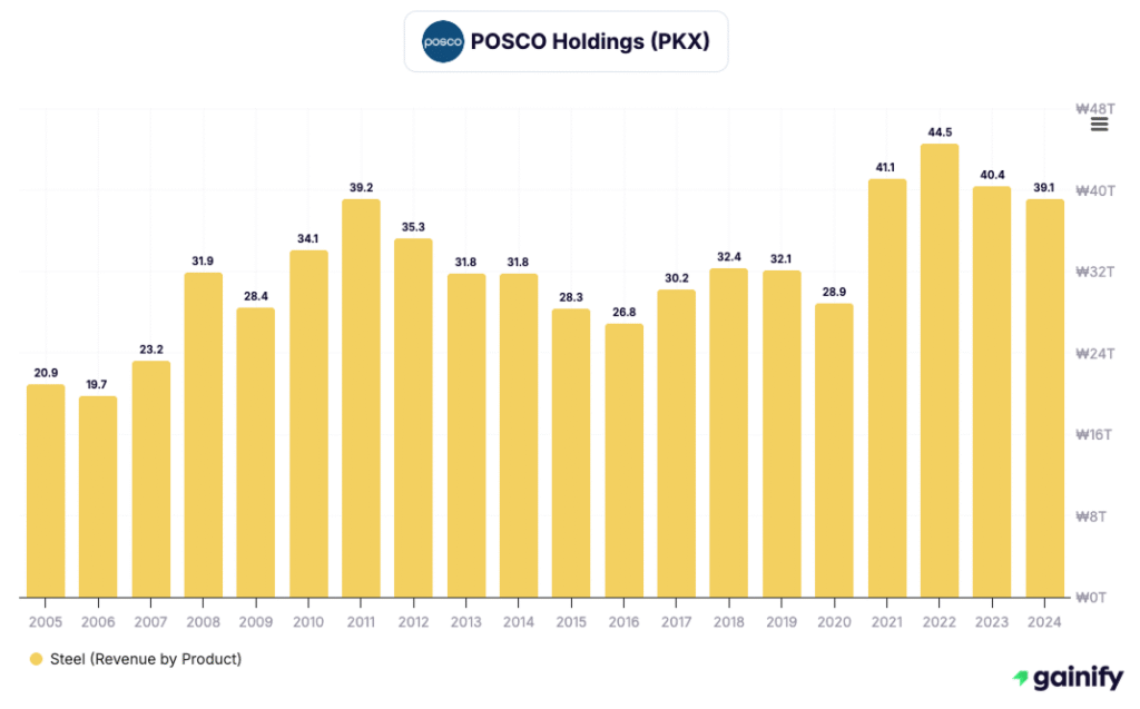 Steel Stocks - POSCO Holdings (A005490)
