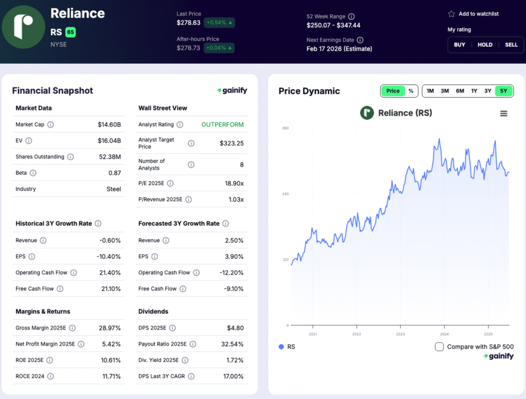 Steel Stocks - Reliance Steel & Aluminum (RS)