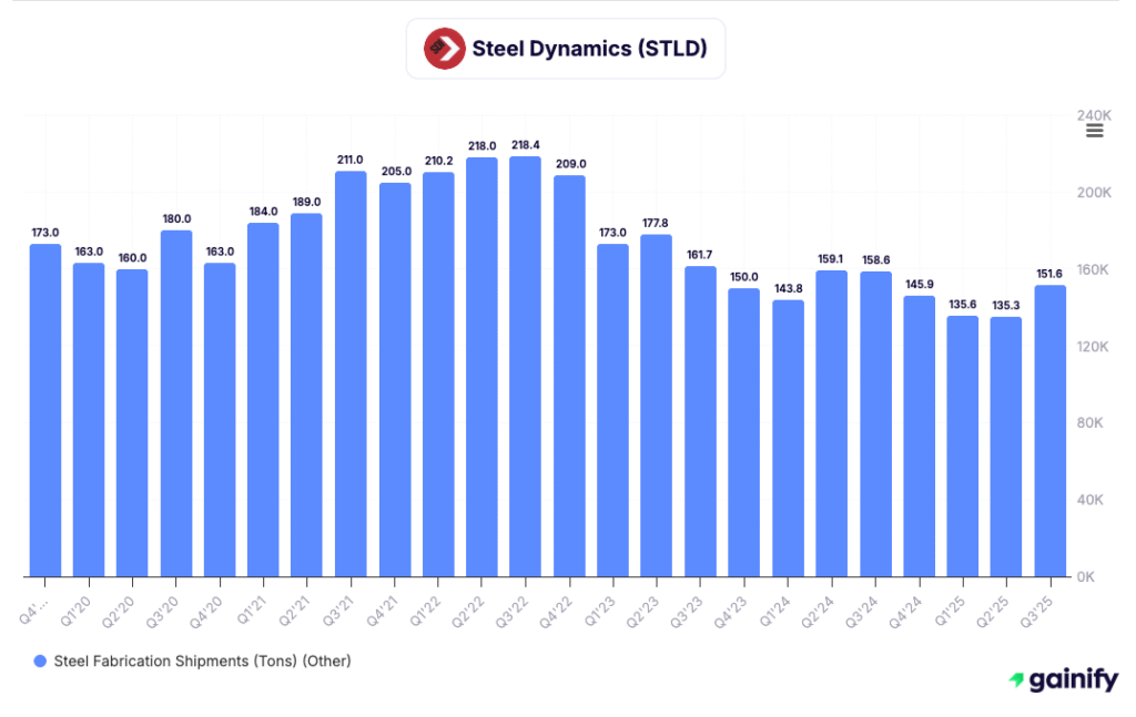 Steel Stocks - Steel Dynamics (STLD)