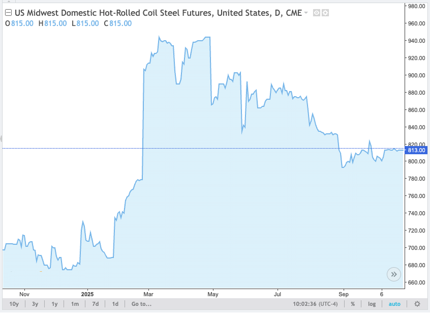 Steel Stocks - Steel Prices
