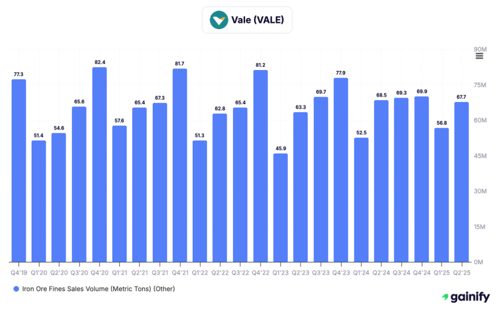 Steel Stocks - Vale (VALE3)