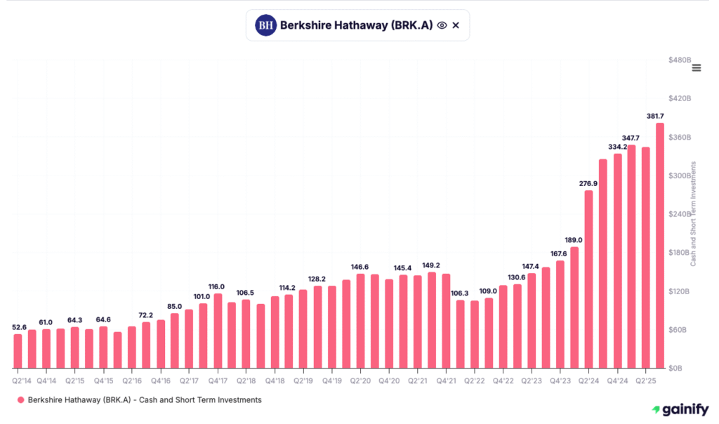 Warren Buffett Portfolio-Cash Holdings Q3 2025