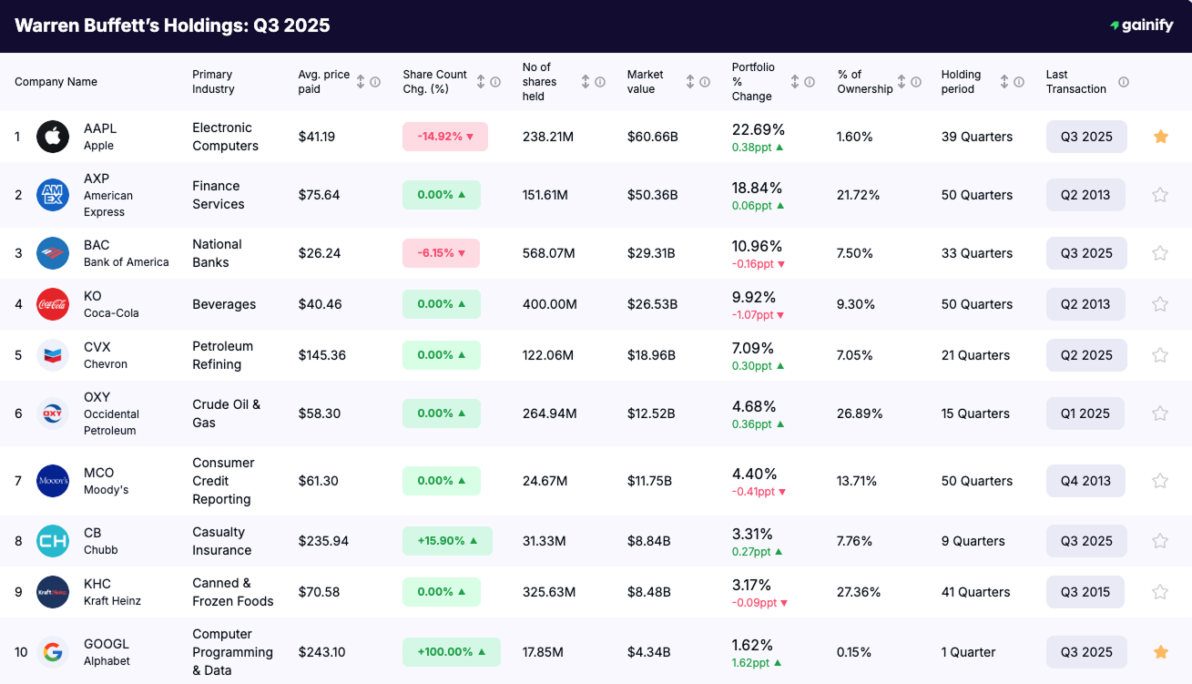 Warren Buffett portfolio Holdings Q3 2025