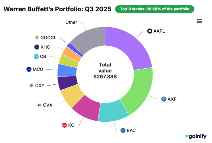 Warren Buffett portfolio Portfolio Q3 2025