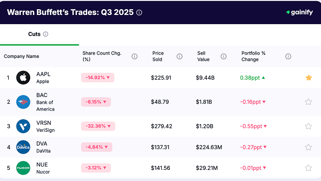 Warren Buffett portfolio-Trades Q3 2025 Cuts
